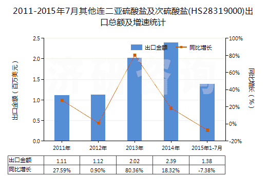 2011-2015年7月其他連二亞硫酸鹽及次硫酸鹽(HS28319000)出口總額及增速統(tǒng)計(jì)